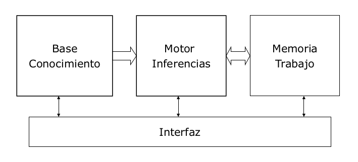 Arquitectura de un sistema basado en conocimiento