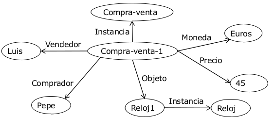 Ejemplo de reificación