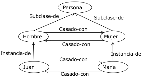 Ejemplo de relaciones no estándar